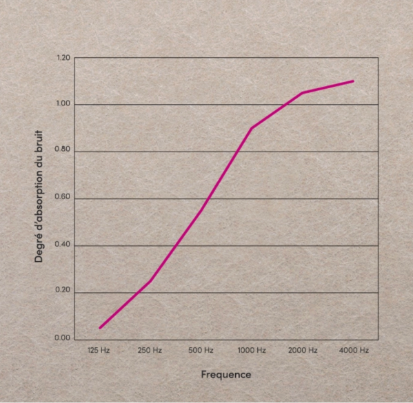 Graphique montrant le degré d’absorption du bruit en fonction de la fréquence, illustrant une performance acoustique élevée des panneaux Akulighting avec un coefficient proche de 1 à partir de 1000 Hz.