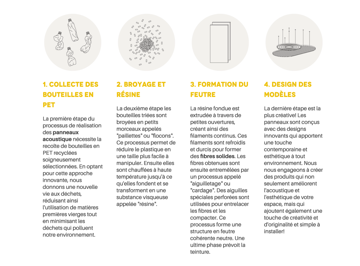 Illustration du processus de fabrication des panneaux acoustiques Akulighting, présentant quatre étapes : collecte des bouteilles en PET, broyage et transformation en résine, formation du feutre, puis design des modèles.