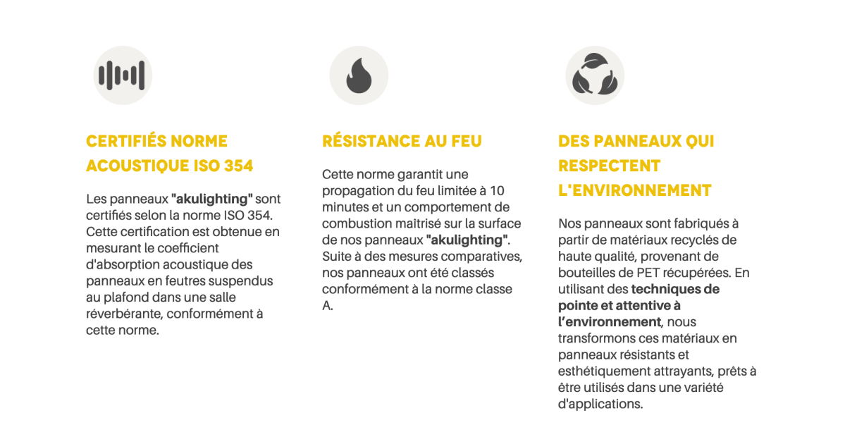 Illustration présentant les certifications et caractéristiques des panneaux acoustiques Akulighting : norme acoustique ISO 354, résistance au feu et conception respectueuse de l’environnement à partir de matériaux recyclés.